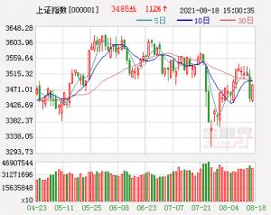 开盘：A股三大股指集体低开创业板指跌0.43%，义翘神州上市涨104.8