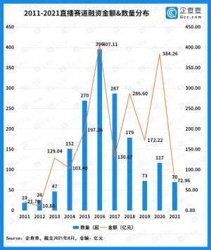 近十年融资超过1916亿2020年融资金额位居第二