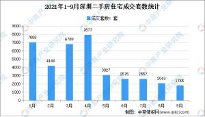 2021年9月深圳二手房成交1765套环比下降13.6%
